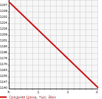 Аукционная статистика: График изменения цены MITSUBISHI FUSO ROSA 1996 BE438E в зависимости от аукционных оценок