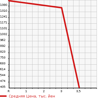 Аукционная статистика: График изменения цены MITSUBISHI FUSO ROSA 1990 BE449F в зависимости от аукционных оценок