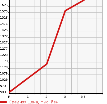 Аукционная статистика: График изменения цены MITSUBISHI FUSO ROSA 1994 BE459F в зависимости от аукционных оценок