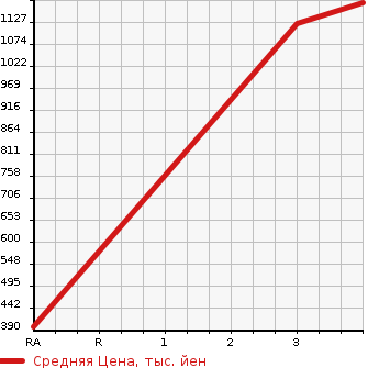 Аукционная статистика: График изменения цены MITSUBISHI FUSO ROSA 1996 BE459F в зависимости от аукционных оценок