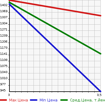 Аукционная статистика: График изменения цены MITSUBISHI FUSO ROSA 1997 BE459F в зависимости от аукционных оценок