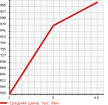 Аукционная статистика: График изменения цены MITSUBISHI FUSO ROSA 2000 BE63CE в зависимости от аукционных оценок