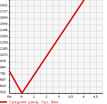 Аукционная статистика: График изменения цены MITSUBISHI FUSO ROSA 2008 BE63DE в зависимости от аукционных оценок