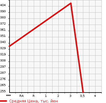 Аукционная статистика: График изменения цены MITSUBISHI AERO STAR 2007 BE63DG в зависимости от аукционных оценок