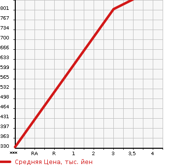 Аукционная статистика: График изменения цены MITSUBISHI FUSO ROSA 2006 BE63DG в зависимости от аукционных оценок