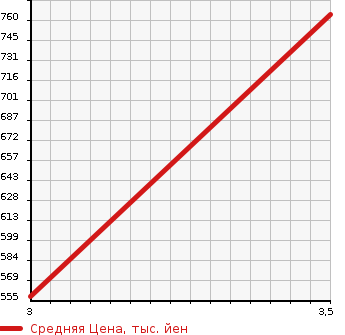 Аукционная статистика: График изменения цены MITSUBISHI FUSO ROSA 1999 BE63EE в зависимости от аукционных оценок