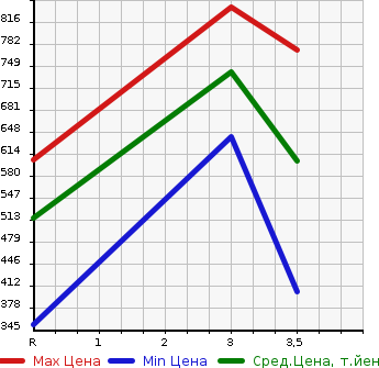 Аукционная статистика: График изменения цены MITSUBISHI FUSO ROSA 2000 BE63EE в зависимости от аукционных оценок