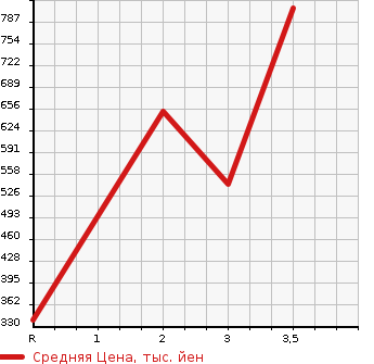 Аукционная статистика: График изменения цены MITSUBISHI FUSO ROSA 2002 BE63EG в зависимости от аукционных оценок