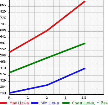 Аукционная статистика: График изменения цены MITSUBISHI FUSO ROSA 2003 BE63EG в зависимости от аукционных оценок