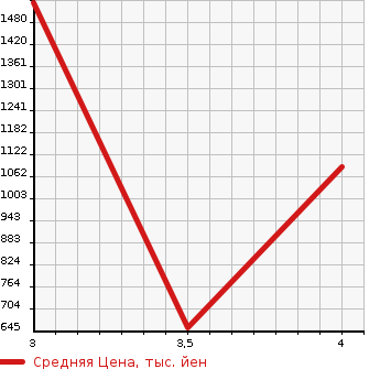 Аукционная статистика: График изменения цены MITSUBISHI FUSO ROSA 2014 BE640E в зависимости от аукционных оценок