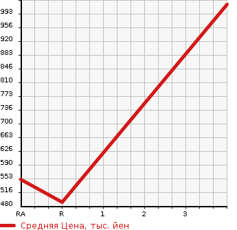 Аукционная статистика: График изменения цены MITSUBISHI FUSO ROSA 2015 BE640E в зависимости от аукционных оценок