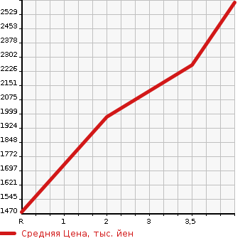 Аукционная статистика: График изменения цены MITSUBISHI FUSO ROSA 2015 BE640G в зависимости от аукционных оценок