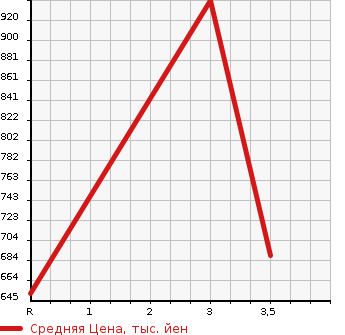 Аукционная статистика: График изменения цены MITSUBISHI FUSO ROSA 1999 BE64DG в зависимости от аукционных оценок