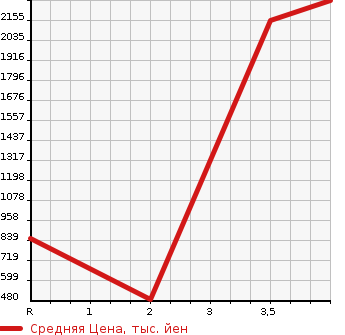 Аукционная статистика: График изменения цены MITSUBISHI FUSO ROSA 2003 BE64DJ в зависимости от аукционных оценок