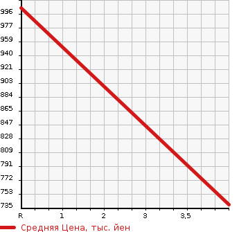 Аукционная статистика: График изменения цены MITSUBISHI FUSO ROSA 2006 BE64DJ в зависимости от аукционных оценок