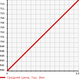 Аукционная статистика: График изменения цены MITSUBISHI FUSO ROSA 1999 BE64EJ в зависимости от аукционных оценок