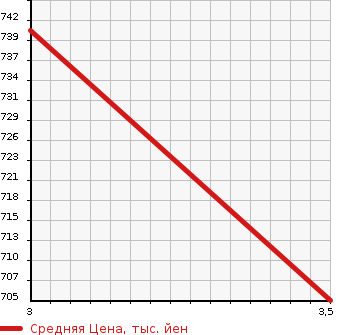 Аукционная статистика: График изменения цены MITSUBISHI FUSO ROSA 1998 BE654G в зависимости от аукционных оценок