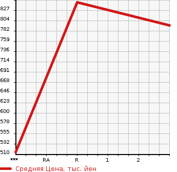 Аукционная статистика: График изменения цены MITSUBISHI FUSO ROSA 1999 BE654G в зависимости от аукционных оценок