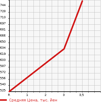 Аукционная статистика: График изменения цены MITSUBISHI FUSO ROSA 2000 BE66DG в зависимости от аукционных оценок
