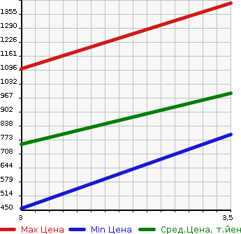 Аукционная статистика: График изменения цены MITSUBISHI FUSO ROSA 2001 BE66DG в зависимости от аукционных оценок