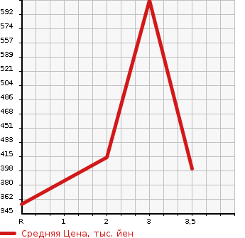 Аукционная статистика: График изменения цены MITSUBISHI FUSO ROSA 1999 BG642G в зависимости от аукционных оценок