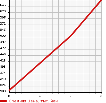 Аукционная статистика: График изменения цены MITSUBISHI FUSO ROSA 2006 BG64DG в зависимости от аукционных оценок