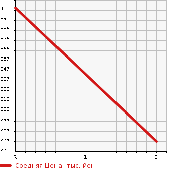 Аукционная статистика: График изменения цены MITSUBISHI FUSO ROSA 2007 BG64DG в зависимости от аукционных оценок
