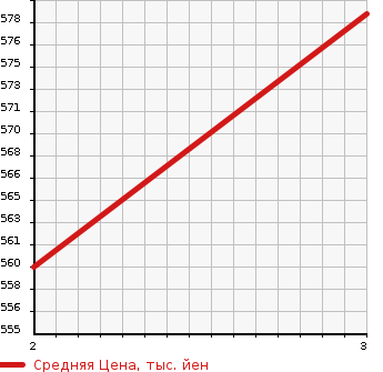 Аукционная статистика: График изменения цены MITSUBISHI FUSO ROSA 2008 BG64DG в зависимости от аукционных оценок