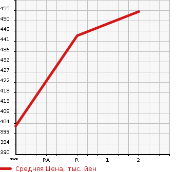 Аукционная статистика: График изменения цены MITSUBISHI FUSO ROSA 2000 BG64EG в зависимости от аукционных оценок