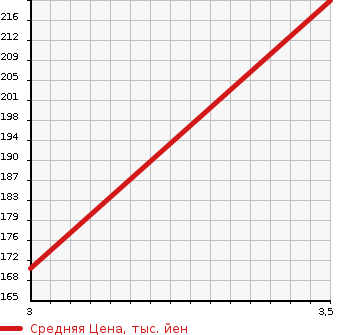 Аукционная статистика: График изменения цены MITSUBISHI FUSO CANTER GUTS 2013 BSZ1F24 в зависимости от аукционных оценок