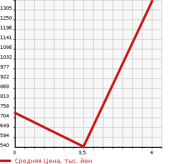 Аукционная статистика: График изменения цены MITSUBISHI CANTER 2014 BSZ2F24 в зависимости от аукционных оценок