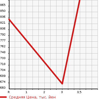 Аукционная статистика: График изменения цены MITSUBISHI FUSO CANTER GUTS 2013 BSZ5F24 в зависимости от аукционных оценок