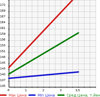 Аукционная статистика: График изменения цены MITSUBISHI LANCER 1996 CK2A в зависимости от аукционных оценок