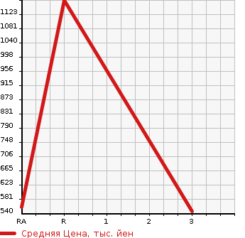Аукционная статистика: График изменения цены MITSUBISHI LANCER 1996 CN9A в зависимости от аукционных оценок