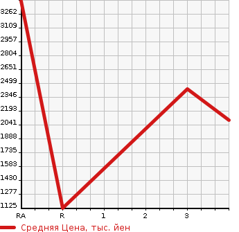 Аукционная статистика: График изменения цены MITSUBISHI LANCER 1998 CP9A в зависимости от аукционных оценок