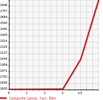 Аукционная статистика: График изменения цены MITSUBISHI LANCER 1999 CP9A в зависимости от аукционных оценок