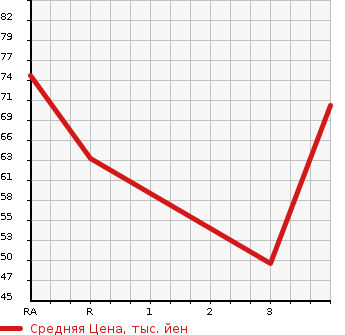 Аукционная статистика: График изменения цены MITSUBISHI DINGO 1999 CQ2A в зависимости от аукционных оценок