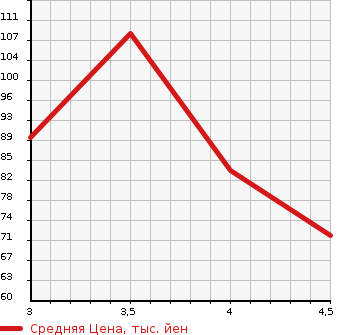 Аукционная статистика: График изменения цены MITSUBISHI DION 2003 CR6W в зависимости от аукционных оценок