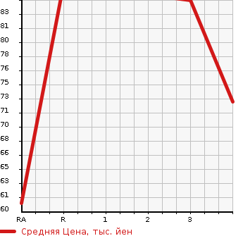 Аукционная статистика: График изменения цены MITSUBISHI DION 2005 CR6W в зависимости от аукционных оценок