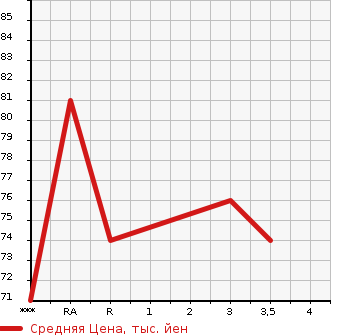 Аукционная статистика: График изменения цены MITSUBISHI DION 2000 CR9W в зависимости от аукционных оценок