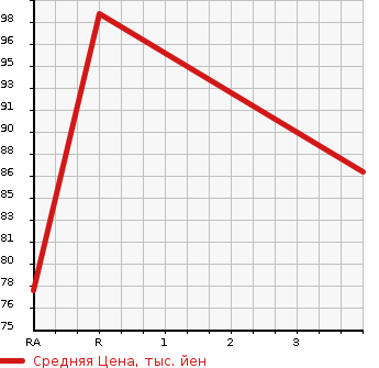 Аукционная статистика: График изменения цены MITSUBISHI DION 2001 CR9W в зависимости от аукционных оценок