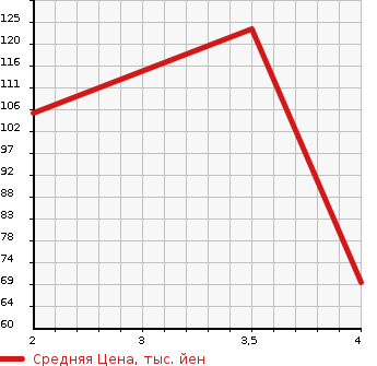 Аукционная статистика: График изменения цены MITSUBISHI LANCER CEDIA 2000 CS2A в зависимости от аукционных оценок