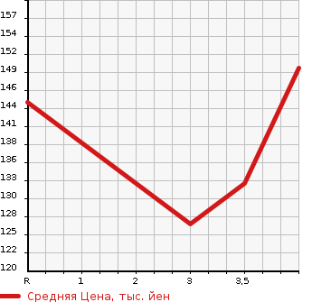 Аукционная статистика: График изменения цены MITSUBISHI LANCER CEDIA 2002 CS2A в зависимости от аукционных оценок
