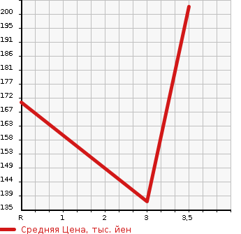 Аукционная статистика: График изменения цены MITSUBISHI LANCER CEDIA 2003 CS2A в зависимости от аукционных оценок