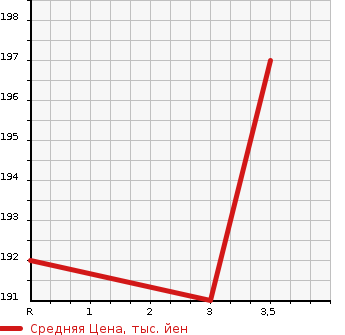Аукционная статистика: График изменения цены MITSUBISHI LANCER CEDIA 2005 CS2A в зависимости от аукционных оценок