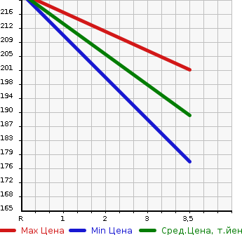 Аукционная статистика: График изменения цены MITSUBISHI LANCER CEDIA 2009 CS2A в зависимости от аукционных оценок