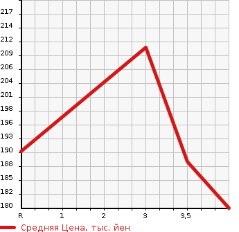 Аукционная статистика: График изменения цены MITSUBISHI LANCER 2003 CS2A в зависимости от аукционных оценок