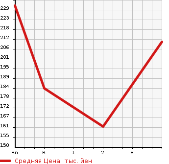 Аукционная статистика: График изменения цены MITSUBISHI LANCER 2004 CS2A в зависимости от аукционных оценок