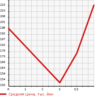 Аукционная статистика: График изменения цены MITSUBISHI LANCER 2005 CS2A в зависимости от аукционных оценок