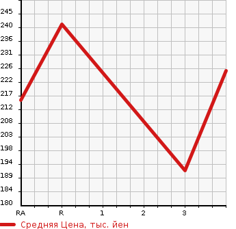 Аукционная статистика: График изменения цены MITSUBISHI LANCER 2006 CS2A в зависимости от аукционных оценок